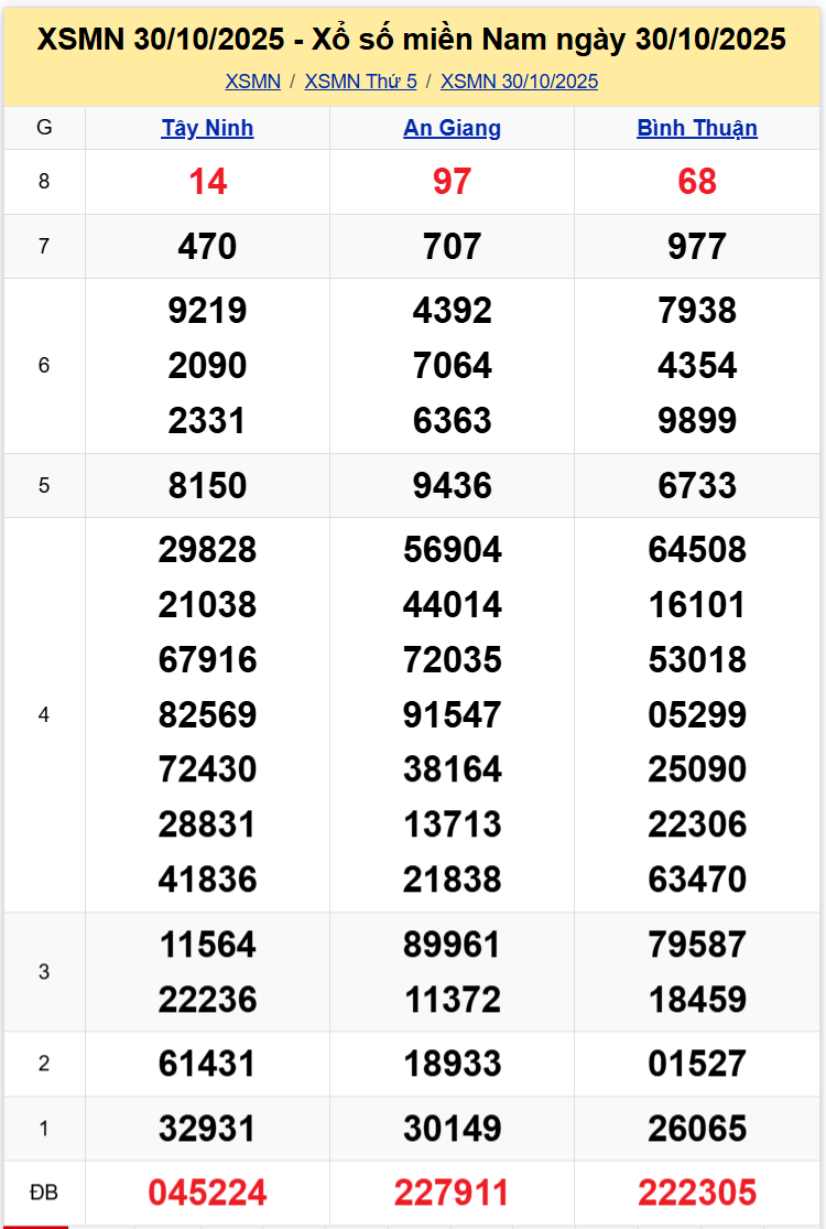 Thống Kê XSMN 06112025 - Dữ Liệu Xổ Số Miền Nam Thứ 5 ngày 611 1