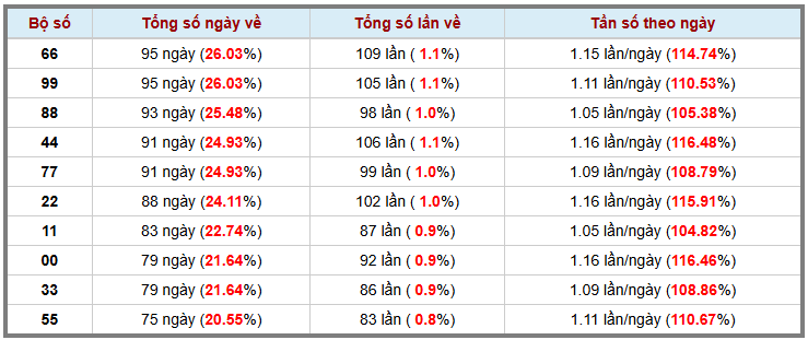 Thống kê kép XSMB 4112025 - Phân tích XSMB Thứ 3 hôm nay 3