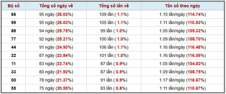 Thống kê kép XSMB 5112025 - Phân tích XSMB Thứ 4 hôm nay 3