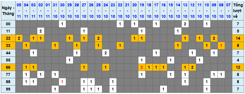 Thống kê kép XSMB 6112025 - Phân tích XSMB Thứ 5 hôm nay 1