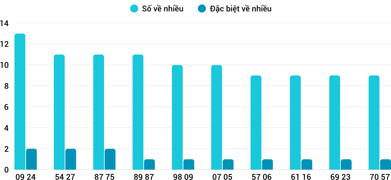 Thống kê XSMT 9112025 - Phân tích Xổ số Miền Trung 9-11 Chủ nhật 1 Thống kê XSMT 9112025 - Phân tích Xổ số Miền Trung 9-11 Chủ nhật 1