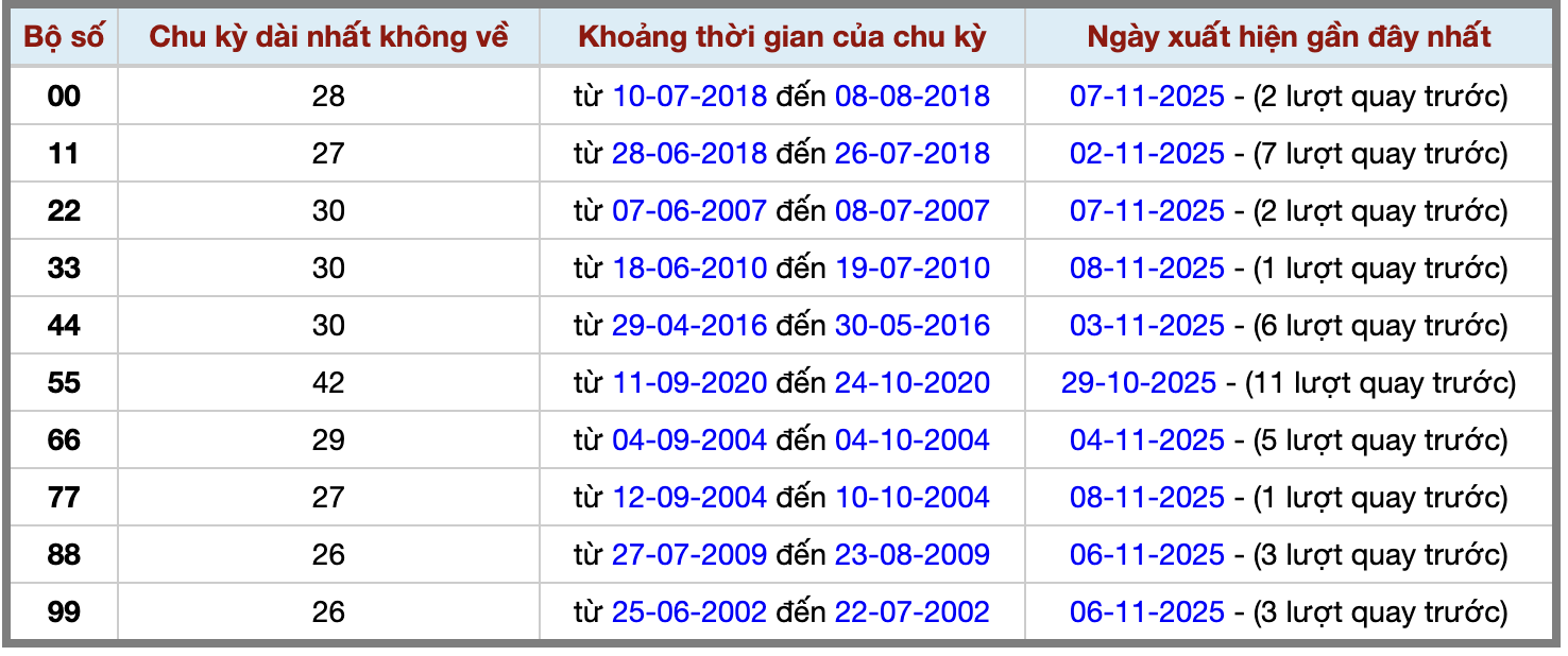 Thống kê kép XSMB 9112025 - Phân tích XSMB Chủ nhật hôm nay 2