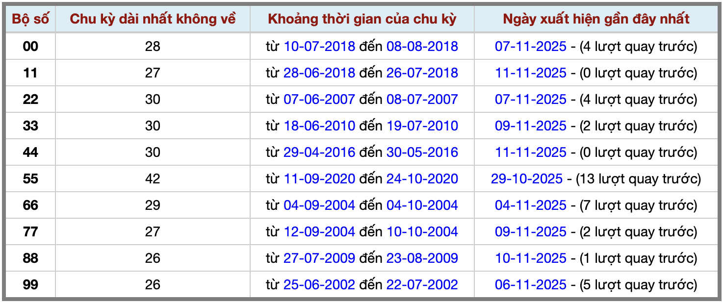 Thống kê kép XSMB 12112025 - Phân tích XSMB Thứ 4 hôm nay 2