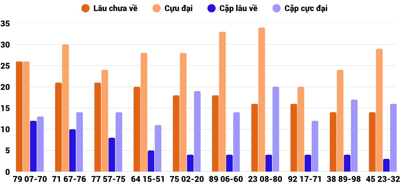Thong-ke-cap-so-lau-chua-xuat-hien-xsbdi-13-11-2025