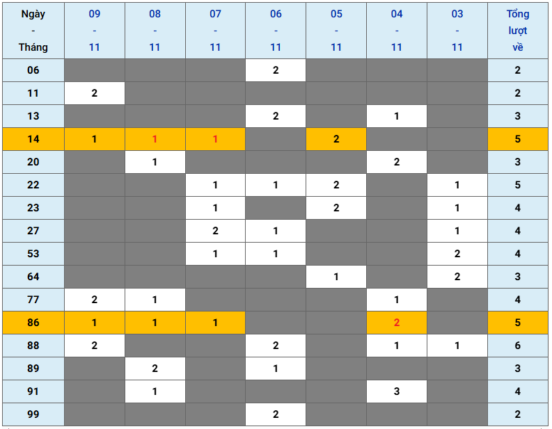 XSMB tuần qua có gì Tuần từ 3112025 đến 9112025 2