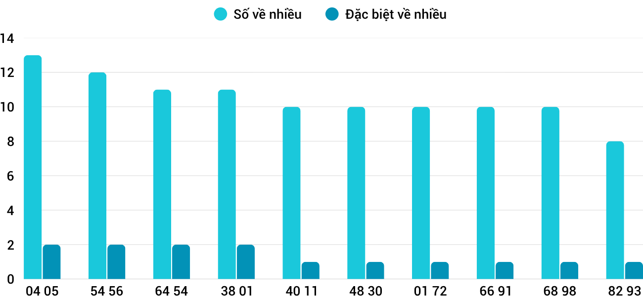 Thống kê XSMT 11112025 - Phân tích Xổ số Miền Trung 11-11 Thứ 3 3