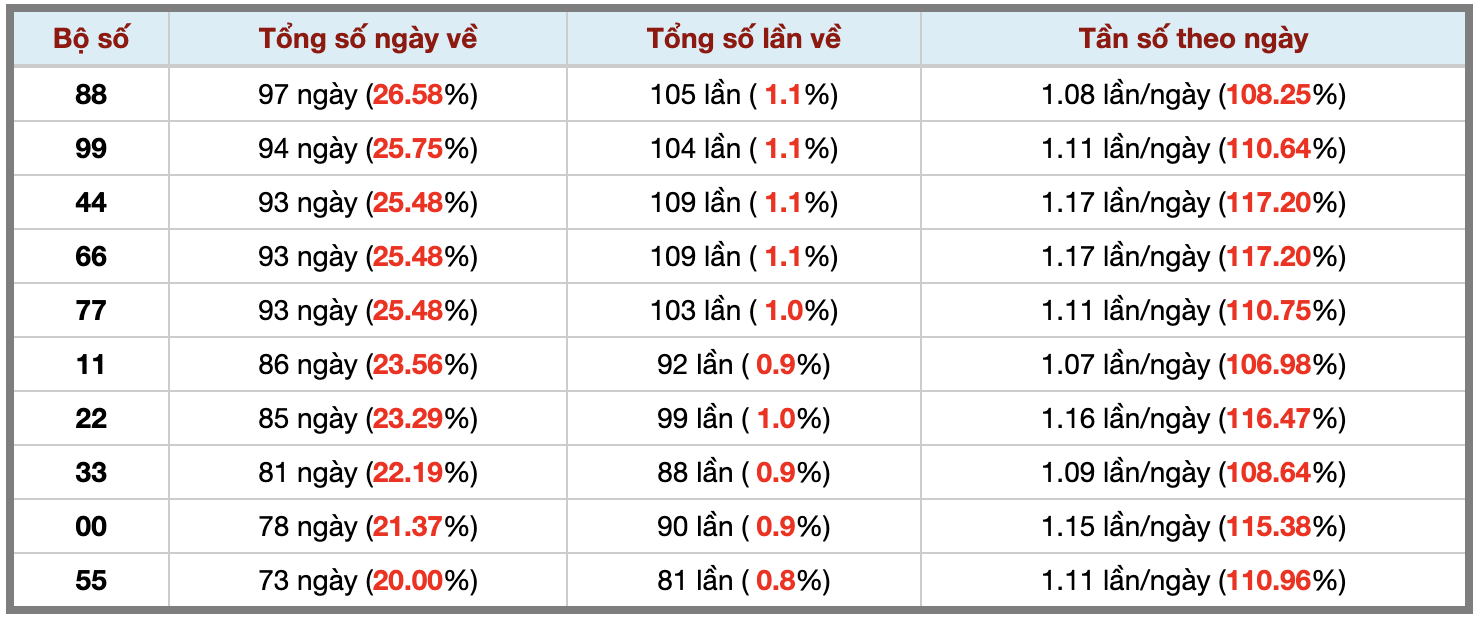 Thống kê kép XSMB 15112025 - Phân tích XSMB Thứ 7 hôm nay 3