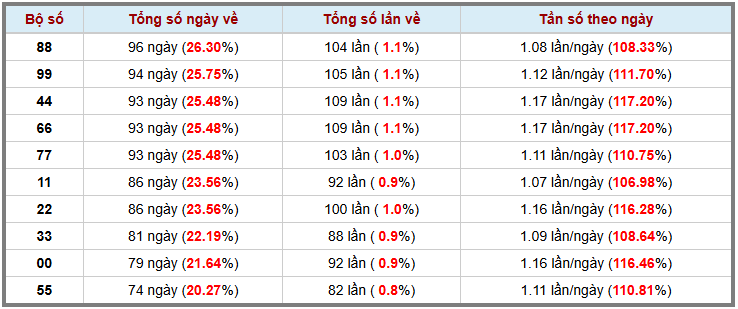 Thống kê kép XSMB 14112025 - Phân tích XSMB Thứ 6 hôm nay 3
