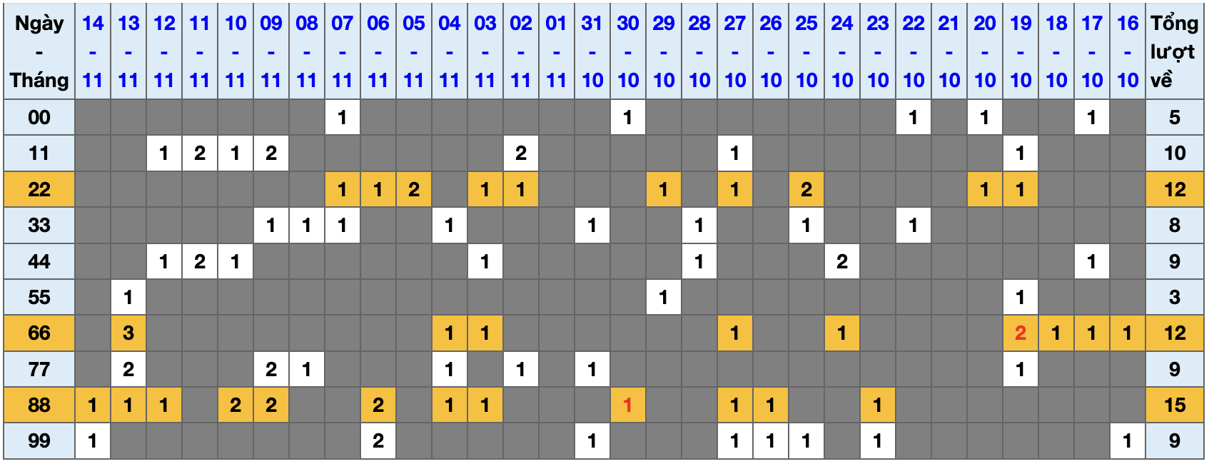 Thống kê kép XSMB 15112025 - Phân tích XSMB Thứ 7 hôm nay 1