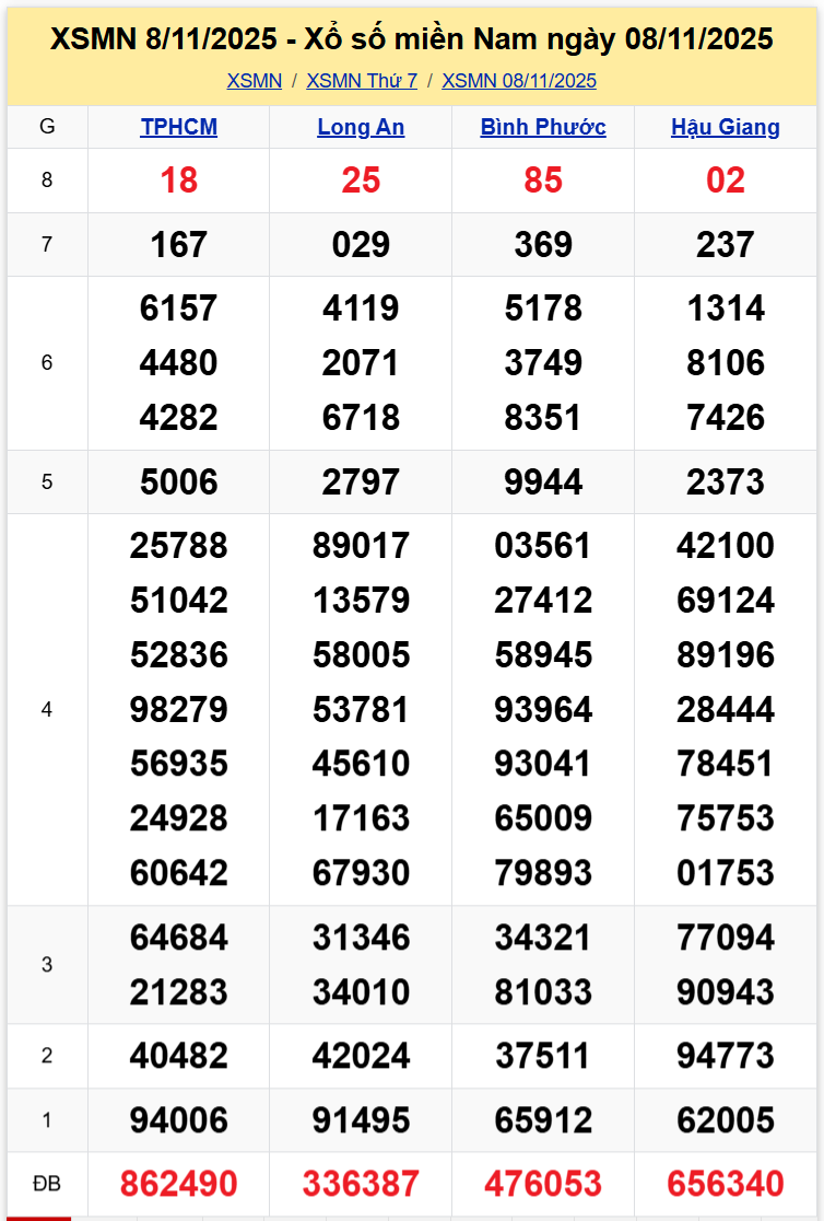 Thống Kê XSMN 15112025 - Tổng Hợp XS Miền Nam Thứ 7 Ngày 1511 1