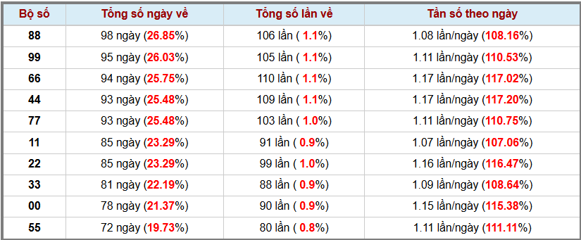 Thống kê kép XSMB 16112025 - Phân tích XSMB Chủ nhật hôm nay 3