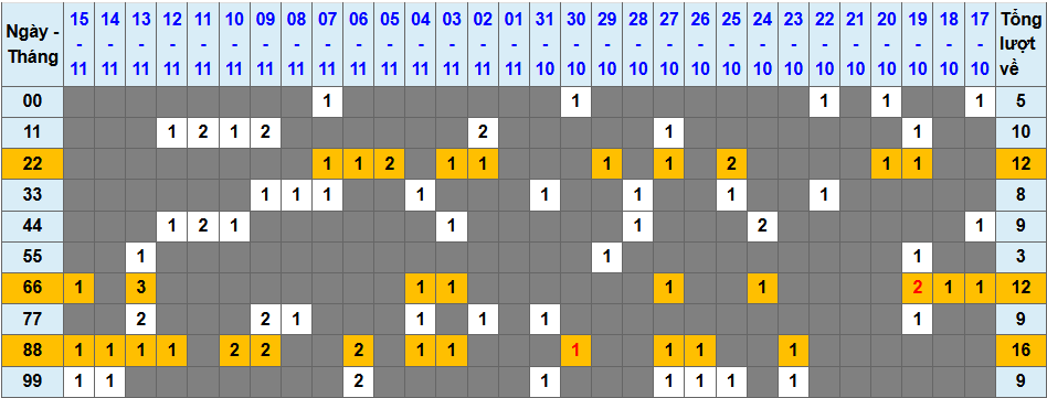 Thống kê kép XSMB 16112025 - Phân tích XSMB Chủ nhật hôm nay 1