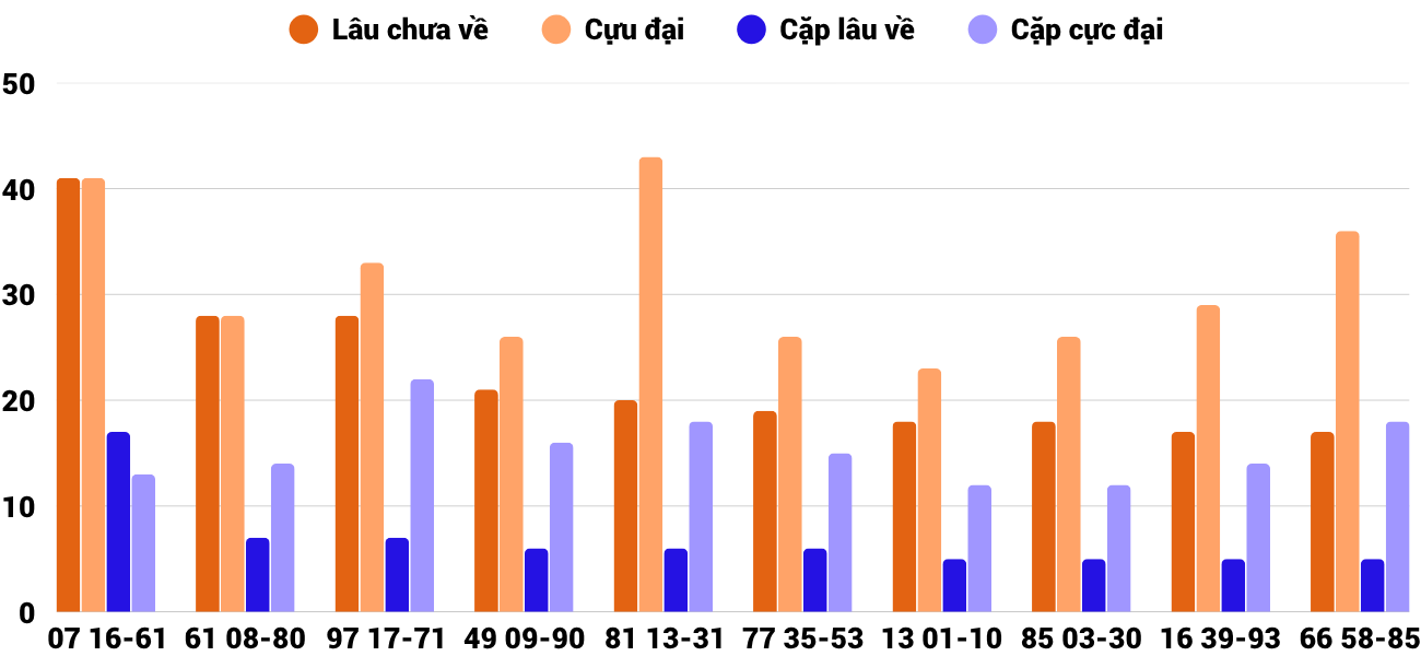Thong-ke-cap-so-lau-chua-xuat-hien-xsdlk-18-11-2025