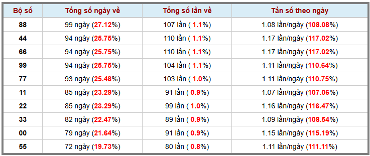 Thống kê kép XSMB 17112025 - Phân tích XSMB Thứ 2 hôm nay 3