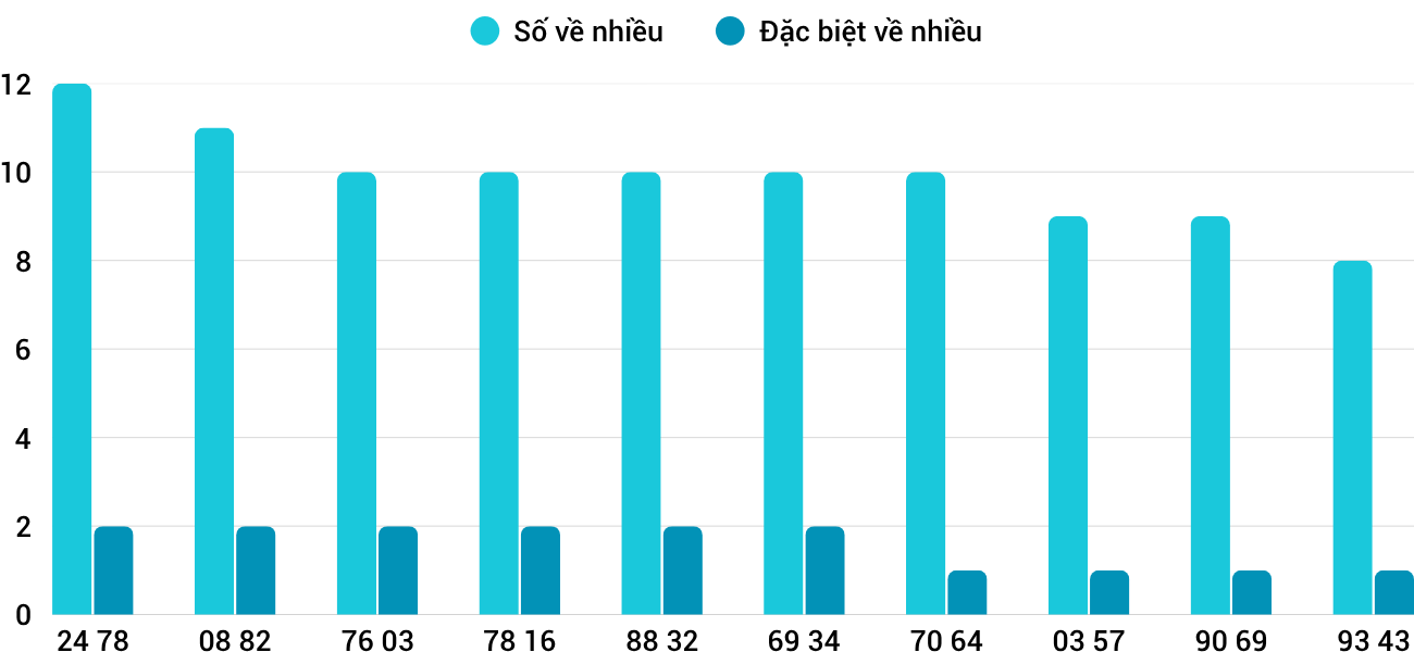 Thong-ke-nhieu-it-xsdlk-18-11-2025