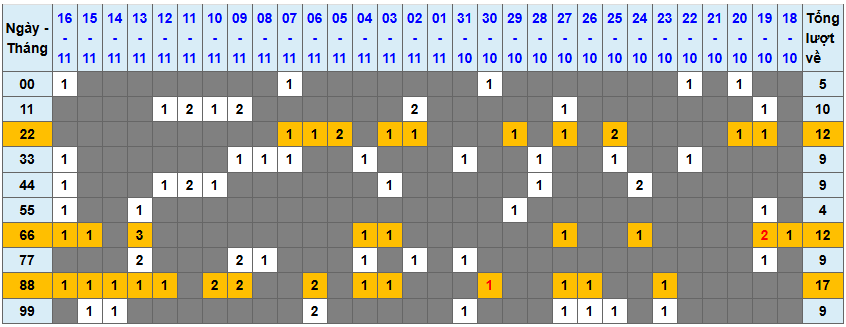 Thống kê kép XSMB 17112025 - Phân tích XSMB Thứ 2 hôm nay 1