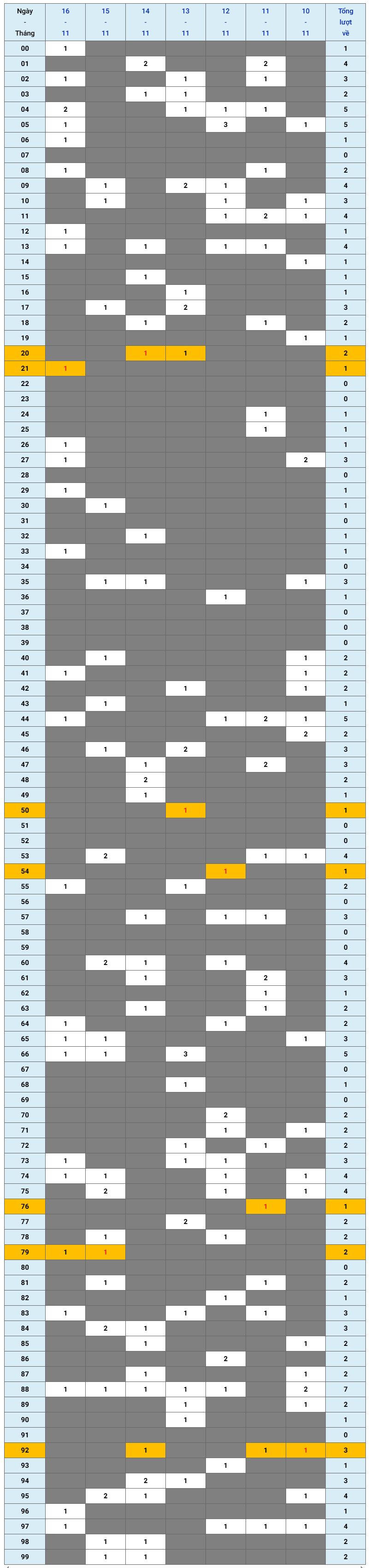 XSMB tuần qua có gì Tuần từ 10112025 đến 16112025 1