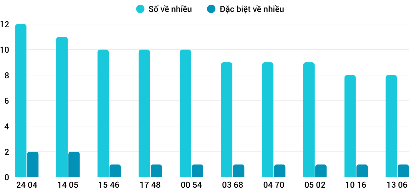 Thống kê XSMT 20112025 - Phân tích Xổ số Miền Trung 20-11 Thứ 5 5