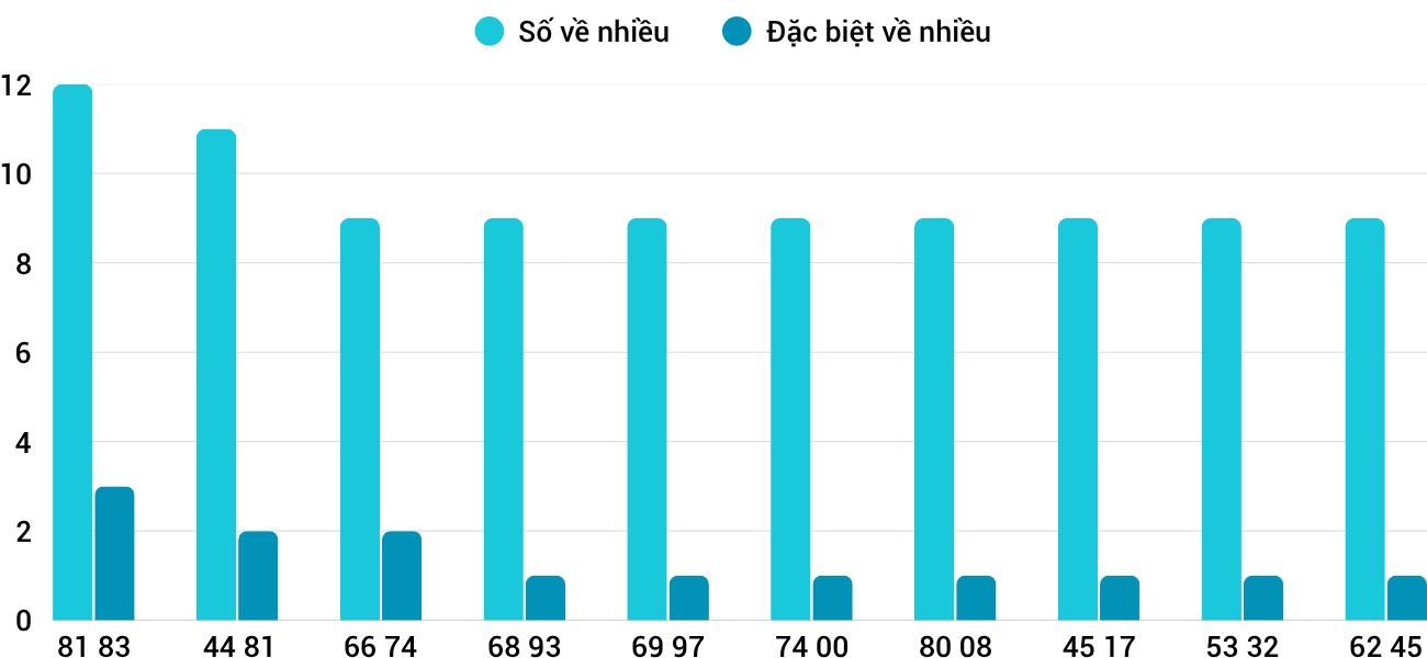 Thống kê XSMT 22112025 - Phân tích Xổ số Miền Trung 22-11 Thứ 7 1