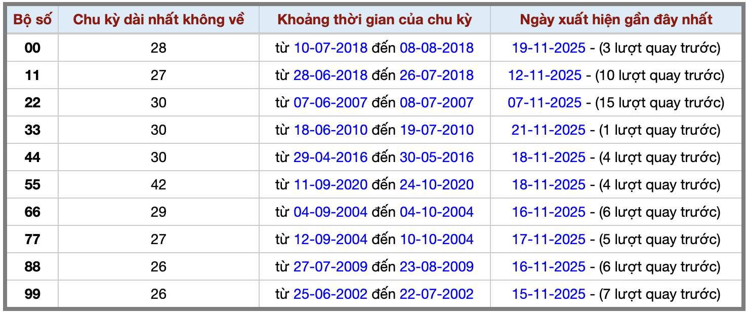 Thống kê kép XSMB 22112025 - Phân tích XSMB Thứ 7 hôm nay 2