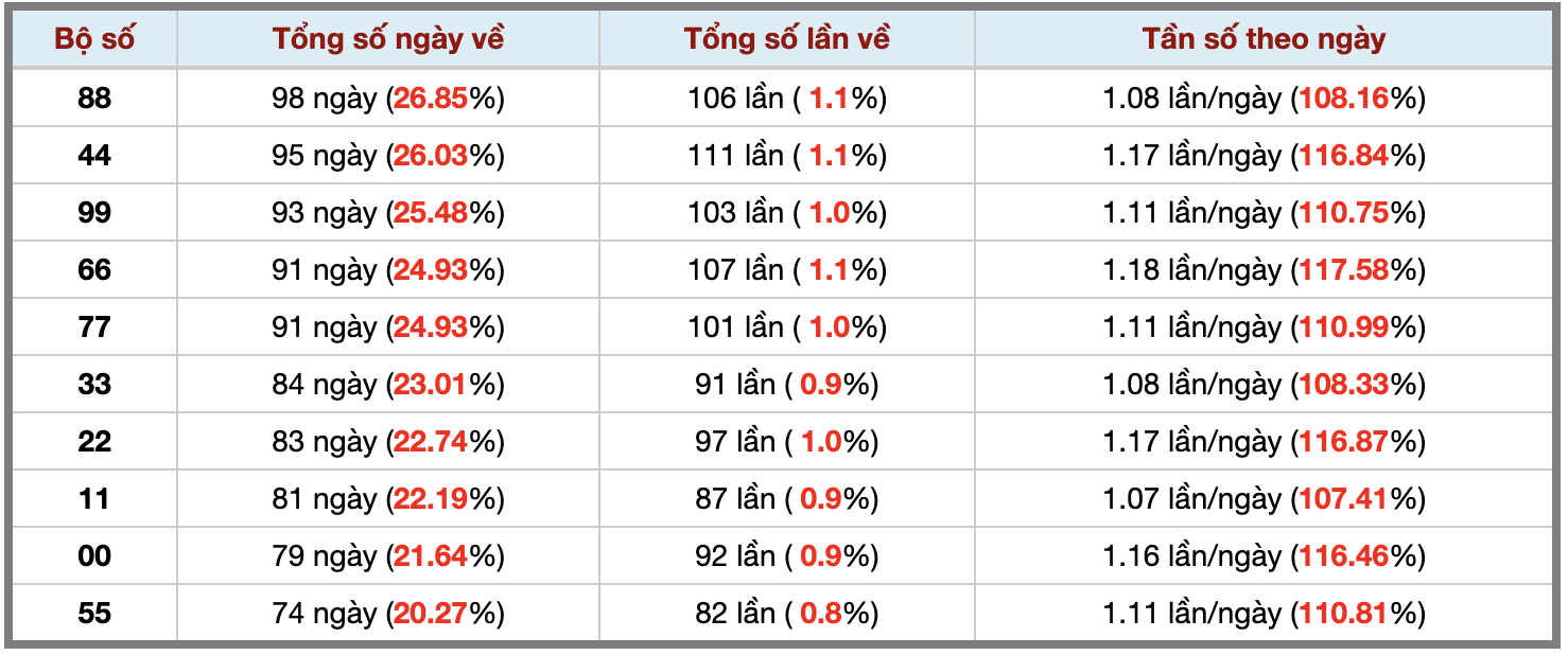 Thống kê kép XSMB 23112025 - Phân tích XSMB Chủ nhật hôm nay 3