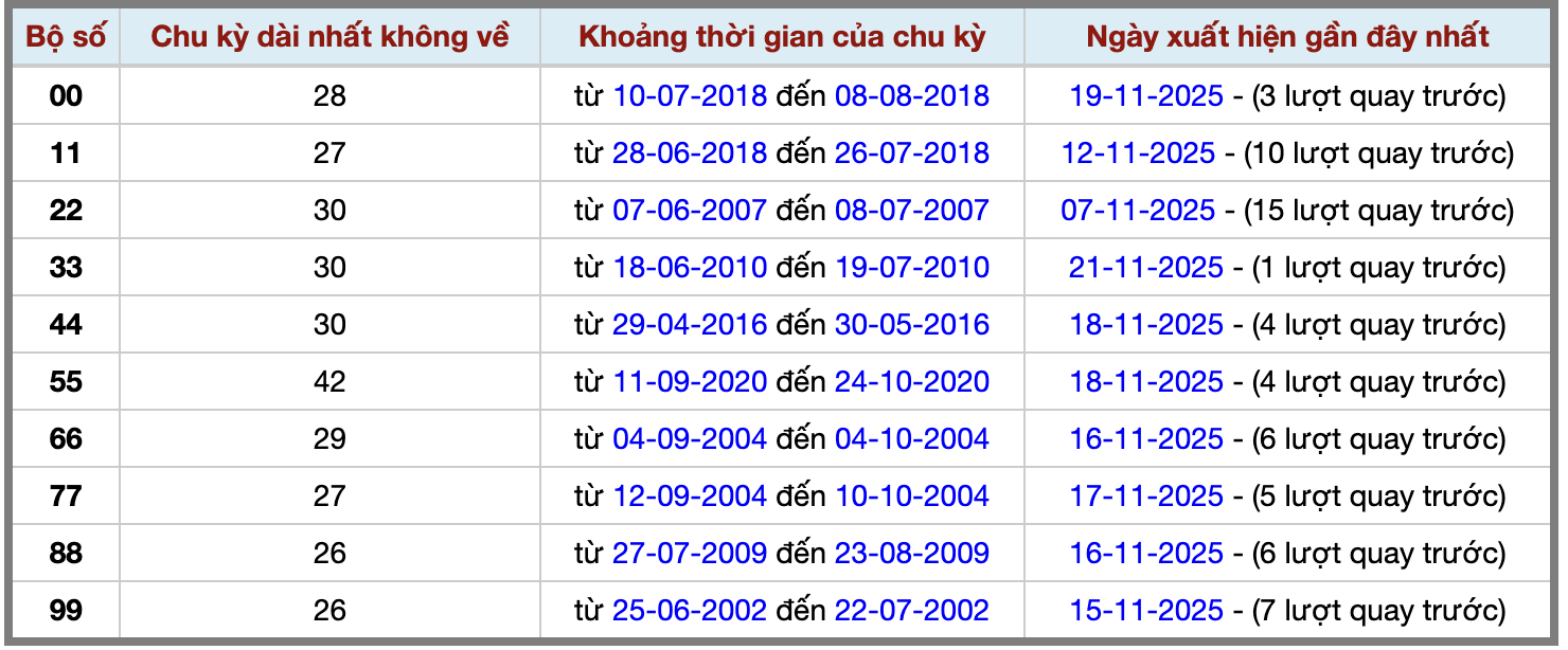 Thống kê kép XSMB 23112025 - Phân tích XSMB Chủ nhật hôm nay 2