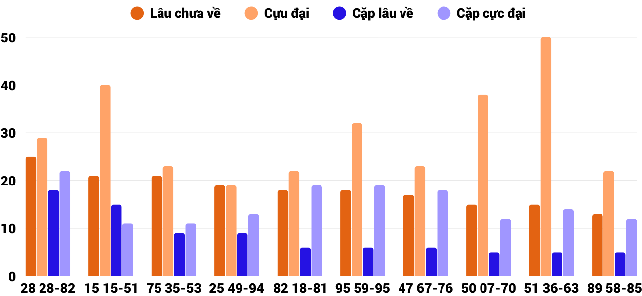 Thong-ke-cap-so-lau-chua-xuat-hien-xsqna-25-11-2025
