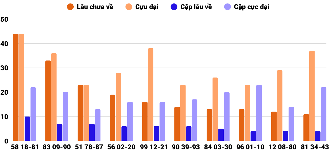 Thong-ke-cap-so-lau-chua-xuat-hien-xstth-24-11-2025