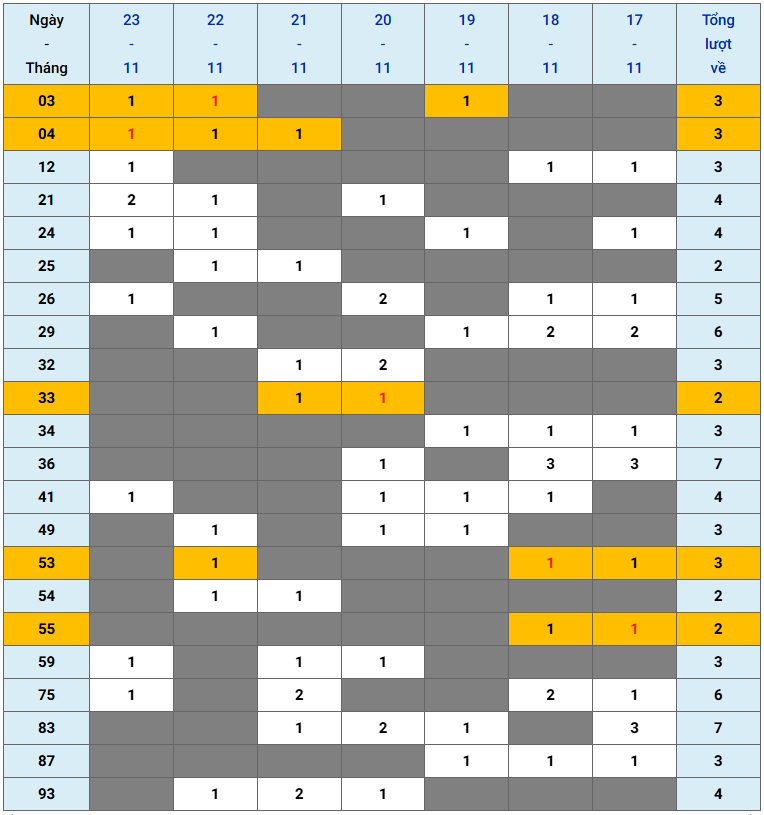 XSMB tuần qua có gì Tuần từ 17112025 đến 23112025 3