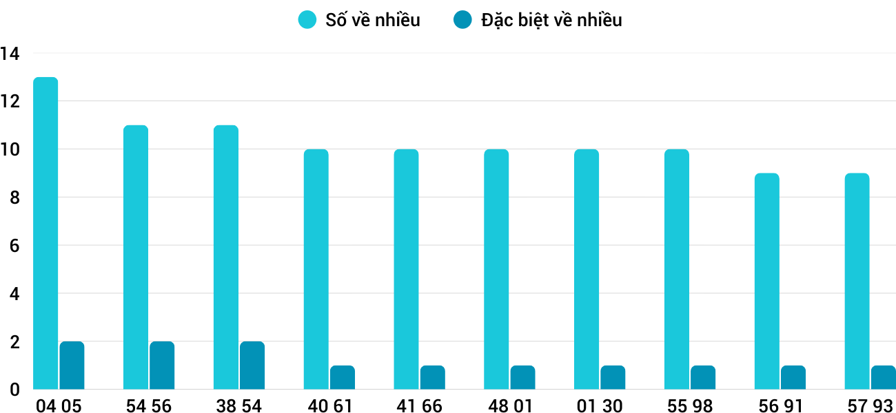 Thong-ke-nhieu-it-xsqna-25-11-2025