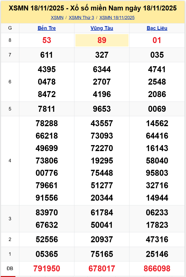 Thống Kê XSMN 25112025 - Phân tích XS Miền Nam Thứ 3 ngày 2511 1