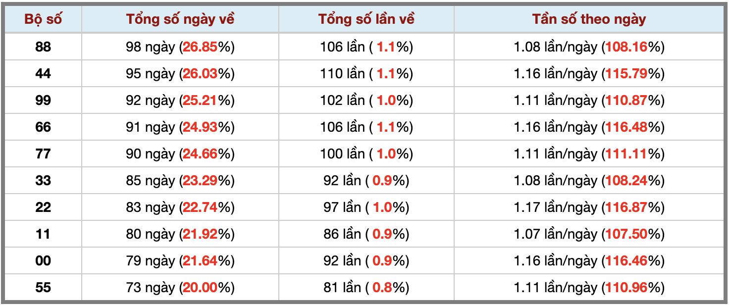Thống kê kép XSMB 27112025 - Phân tích XSMB Thứ 5 hôm nay 3 Thống kê kép XSMB 27112025 - Phân tích XSMB Thứ 5 hôm nay 3