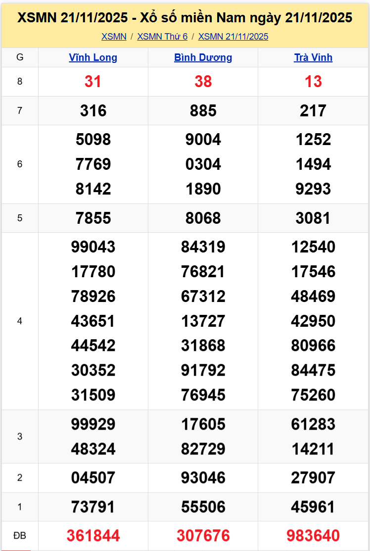 Thống Kê XSMN 28112025 - Tổng Hợp Dữ Liệu Xổ Số Miền Nam Thứ 6 1