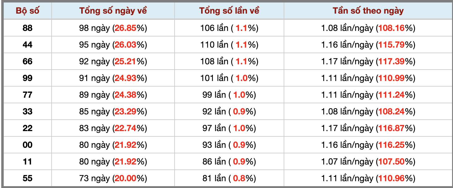 Thống kê kép XSMB 29112025 - Phân tích XSMB Thứ 7 hôm nay 3 Thống kê kép XSMB 29112025 - Phân tích XSMB Thứ 7 hôm nay 3