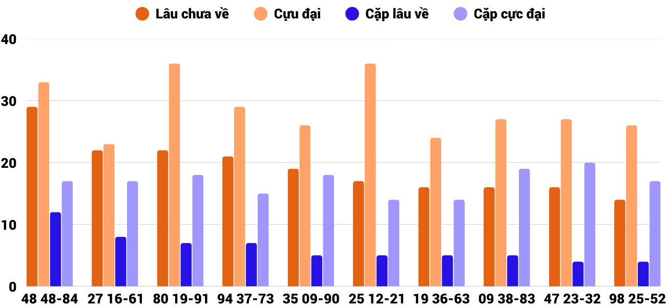 Thong-ke-cap-so-lau-chua-xuat-hien-xskh-30-11-2025