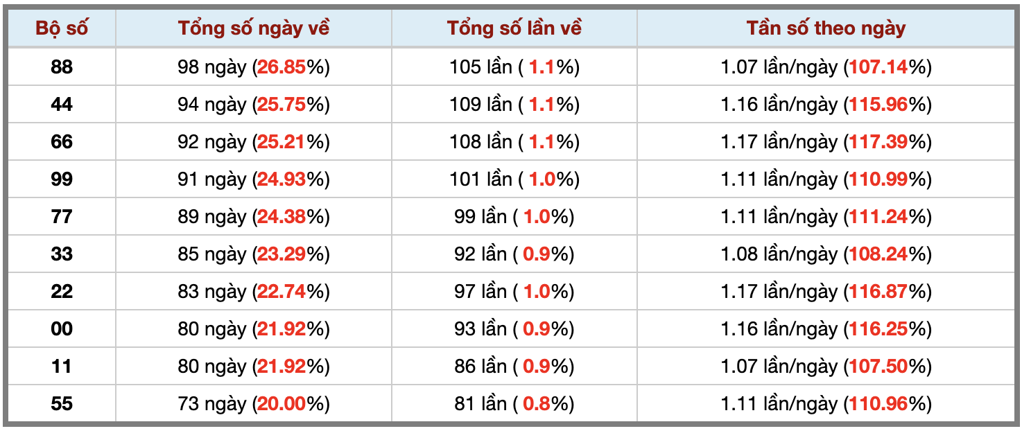 Thống kê kép XSMB 30112025 - Phân tích XSMB Chủ nhật hôm nay 3 Thống kê kép XSMB 30112025 - Phân tích XSMB Chủ nhật hôm nay 3