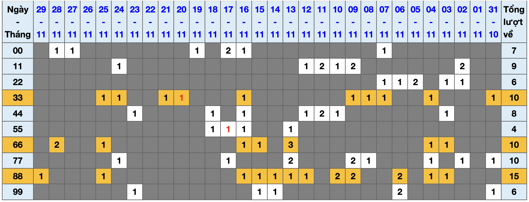Thống kê kép XSMB 30112025 - Phân tích XSMB Chủ nhật hôm nay 1 Thống kê kép XSMB 30112025 - Phân tích XSMB Chủ nhật hôm nay 1