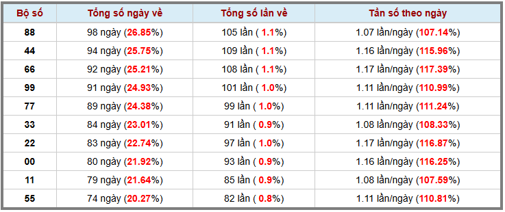 Thống kê kép XSMB 1122025 - Phân tích XSMB Thứ 2 hôm nay 3