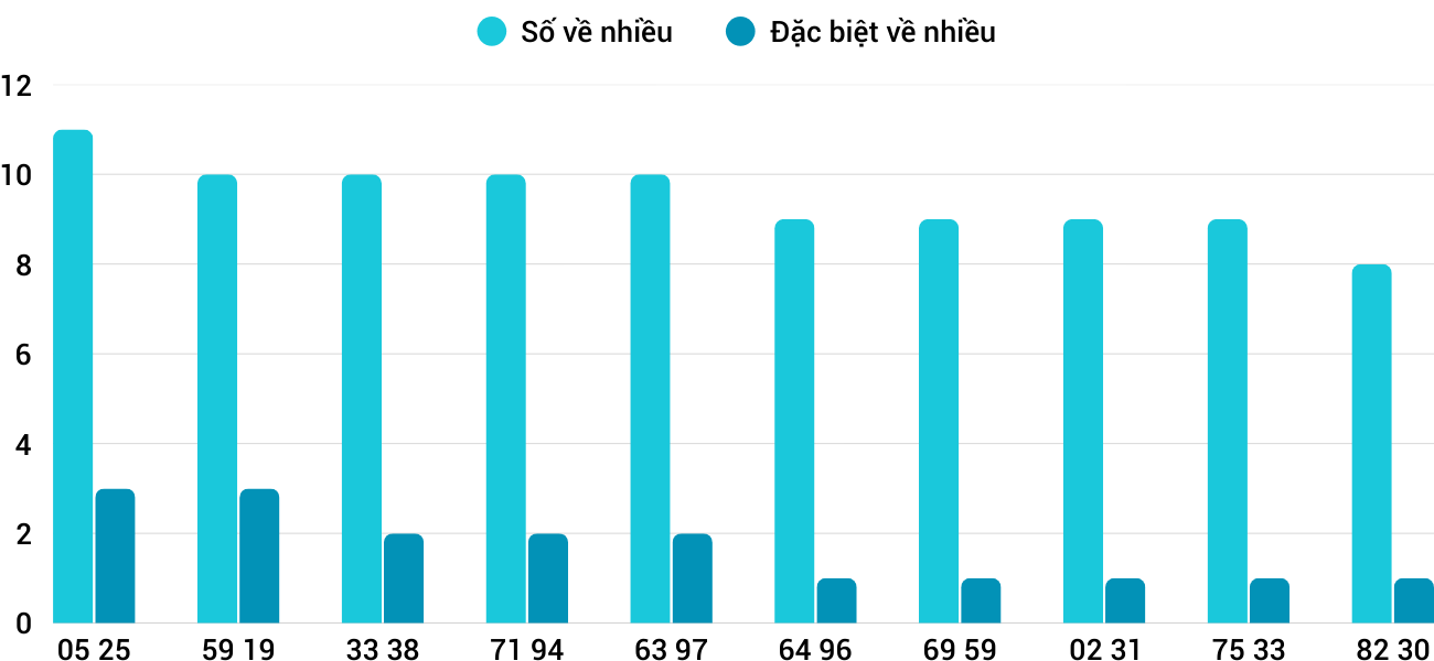 Thống kê XSMT 4122025 - Phân tích Xổ số Miền Trung 4-12 Thứ 5 3