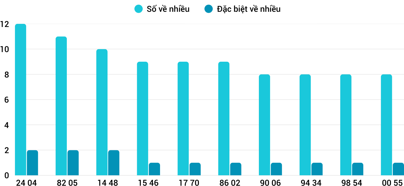 Thống kê XSMT 4122025 - Phân tích Xổ số Miền Trung 4-12 Thứ 5 5