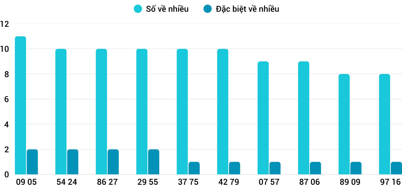 Thong-ke-nhieu-it-xstth-1-12-2025