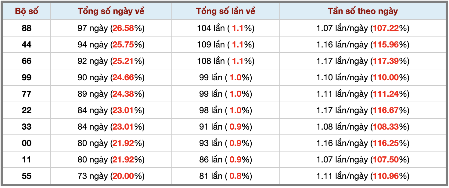 Thống kê kép XSMB 3122025 - Phân tích XSMB Thứ 4 hôm nay 3 Thống kê kép XSMB 3122025 - Phân tích XSMB Thứ 4 hôm nay 3