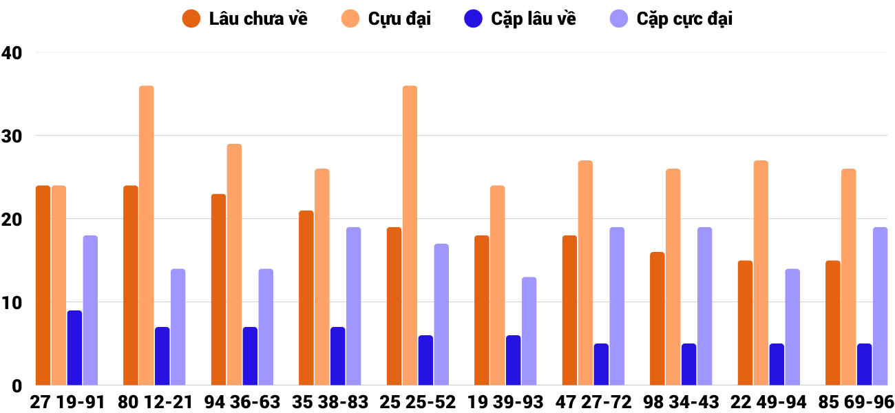 Thong-ke-cap-so-lau-chua-xuat-hien-xskh-7-12-2025 Thong-ke-cap-so-lau-chua-xuat-hien-xskh-7-12-2025