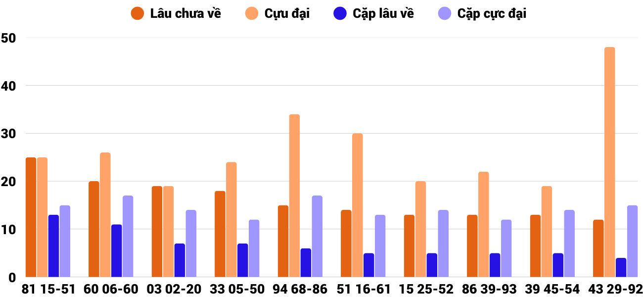 Thong-ke-cap-so-lau-chua-xuat-hien-xspy-8-12-2025