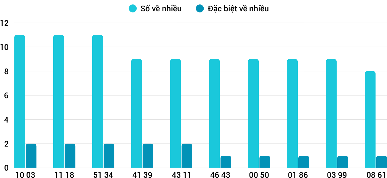 Thong-ke-nhieu-it-xskh-7-12-2025 Thong-ke-nhieu-it-xskh-7-12-2025