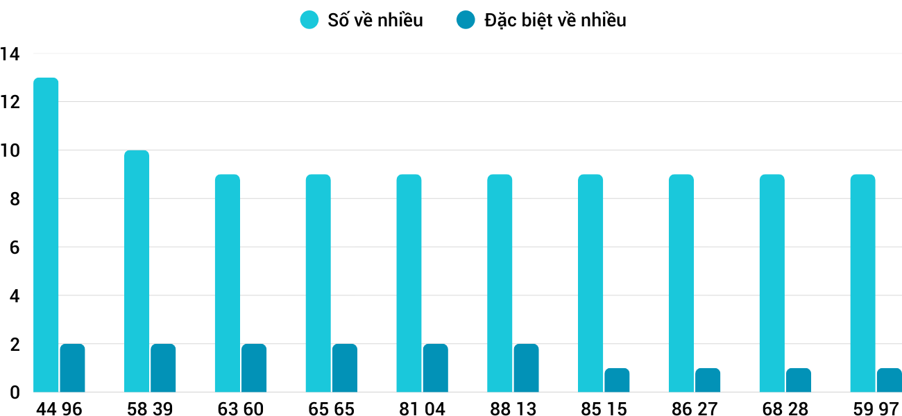 Thong-ke-nhieu-it-xskt-7-12-2025 Thong-ke-nhieu-it-xskt-7-12-2025