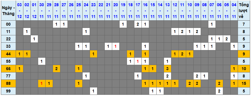 Thống kê kép XSMB 4122025 - Phân tích XSMB Thứ 5 hôm nay 1