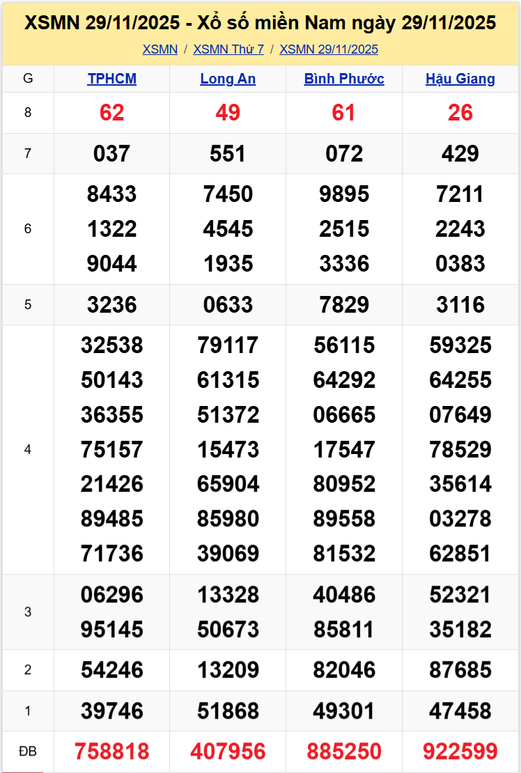 Thống Kê XSMN 06122025 - Tổng Hợp XS Miền Nam Thứ 7 Ngày 612 1
