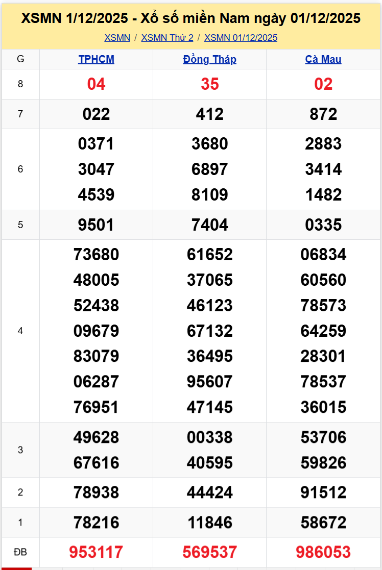 Thống Kê XSMN 08122025 - Phân Tích XS Miền Nam Thứ 2 Ngày 0812 1