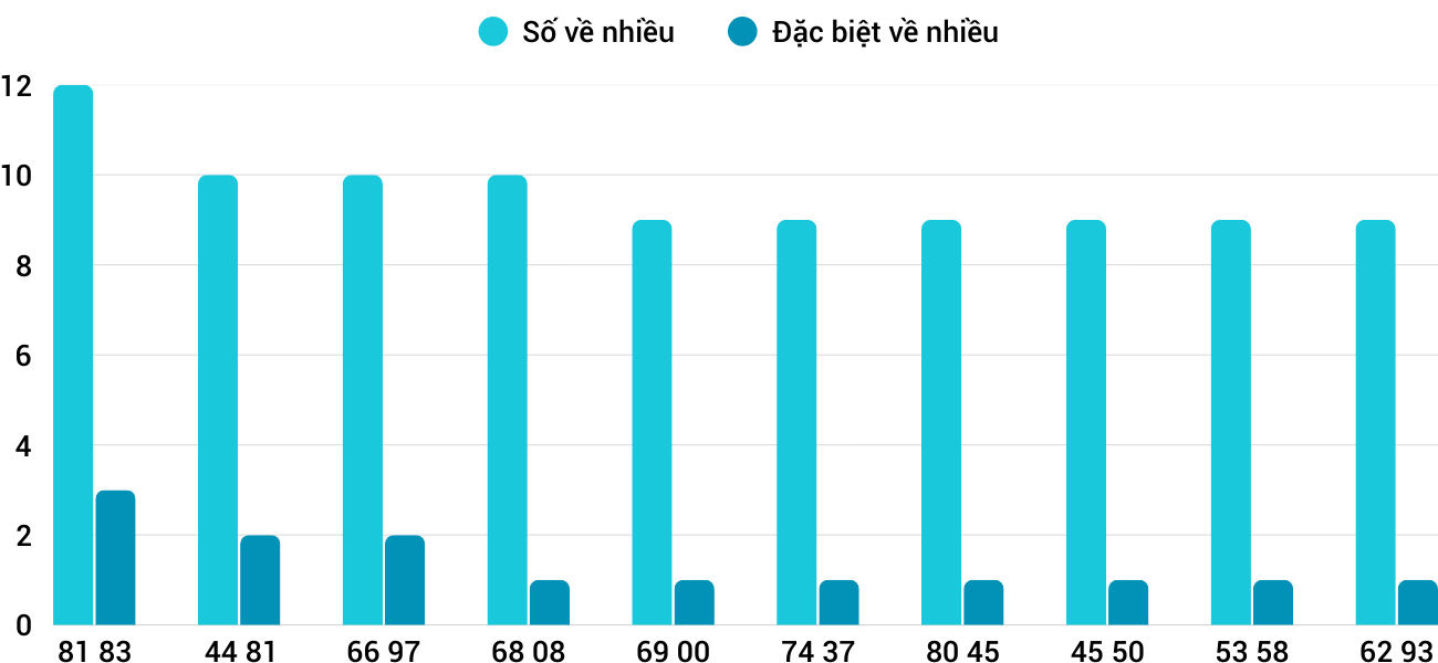 Thống kê XSMT 6122025 - Phân tích Xổ số Miền Trung 6-12 Thứ 7 1